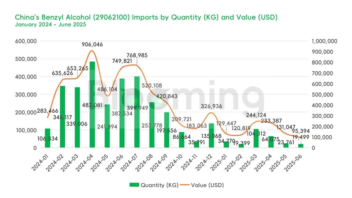 China's Benzyl Alcohol Trade Trends in June 2025: Imports Plunge While Exports Continue to Rise 01