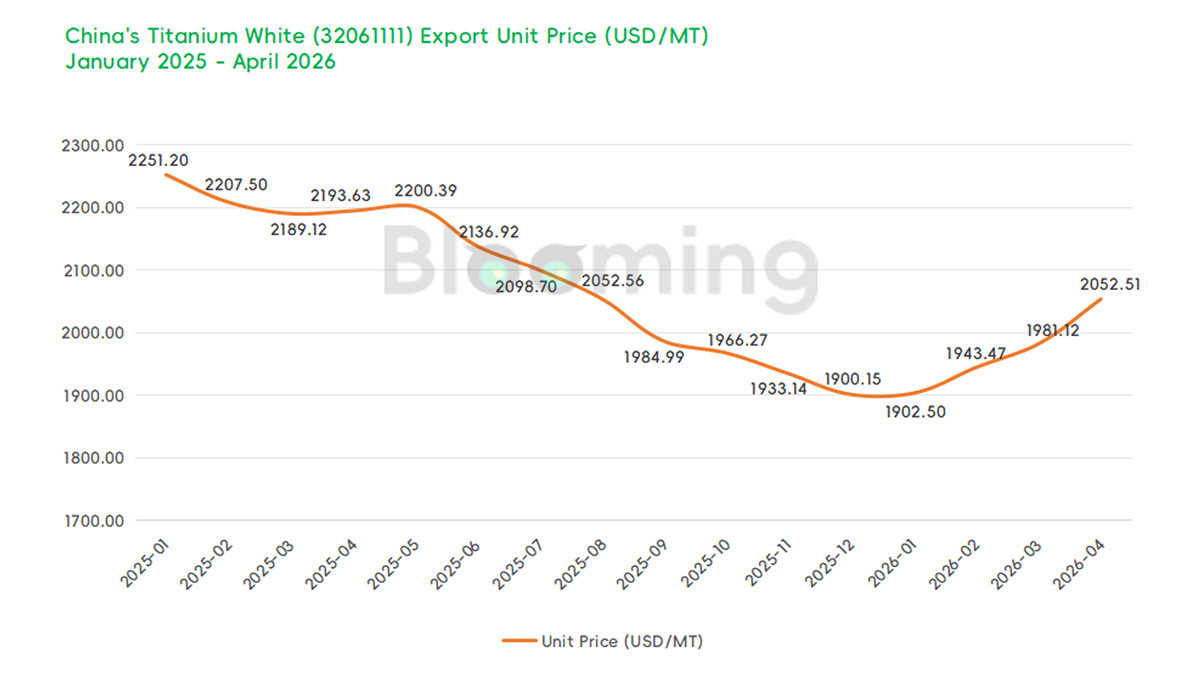 China Rutile Titanium Dioxide Imports Plunge 42% While Exports Surge 32% YoY in April 2026