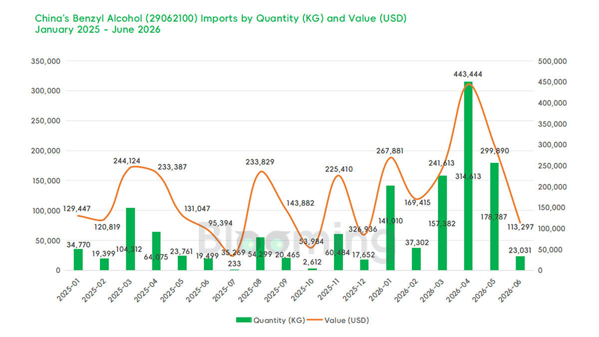 China Benzyl Alcohol Trade Data June 2026: Import Decline, Export Value Growth Continue - 01