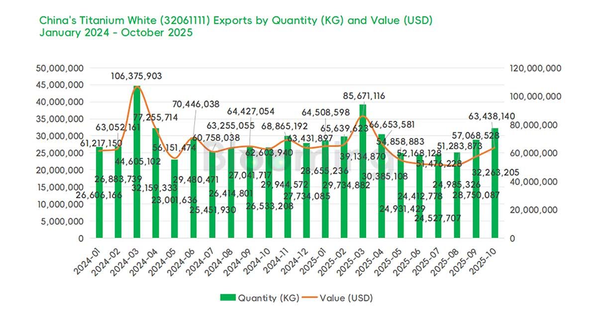 China's Rutile Titanium Dioxide Trade Diverges: Imports Fall as Exports Rise in October 2025 - 03
