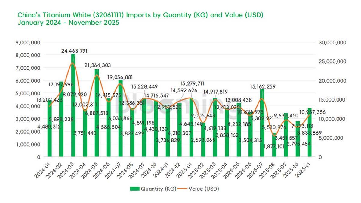 China's Rutile Titanium Dioxide Imports and Exports Show Month-on-Month Recovery in November 2025 - 01
