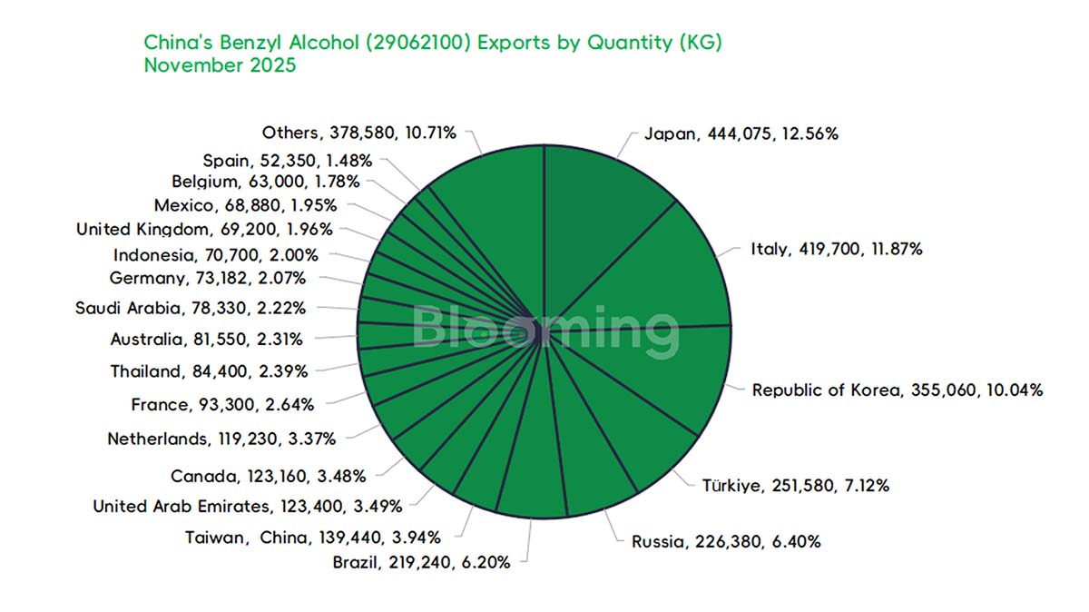 China Benzyl Alcohol Trade Statistics: Import Surge and Weaker Export Values in November 2025 - 04