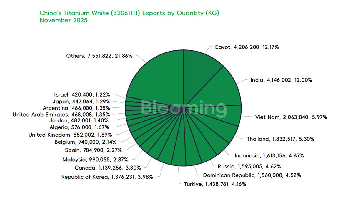 China's Rutile Titanium Dioxide Imports and Exports Show Month-on-Month Recovery in November 2025 - 04