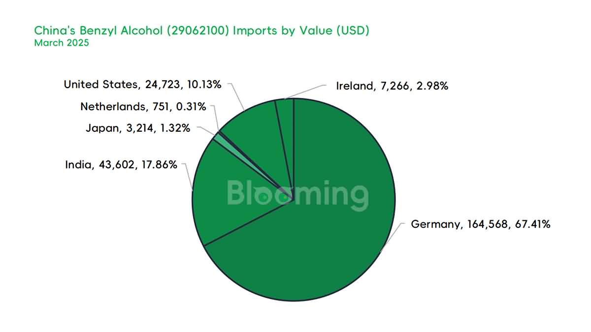 China's Benzyl Alcohol Trade in March 2025: Imports Rebound Sharply While Exports Hold Steady Amid Global Volatility - 03