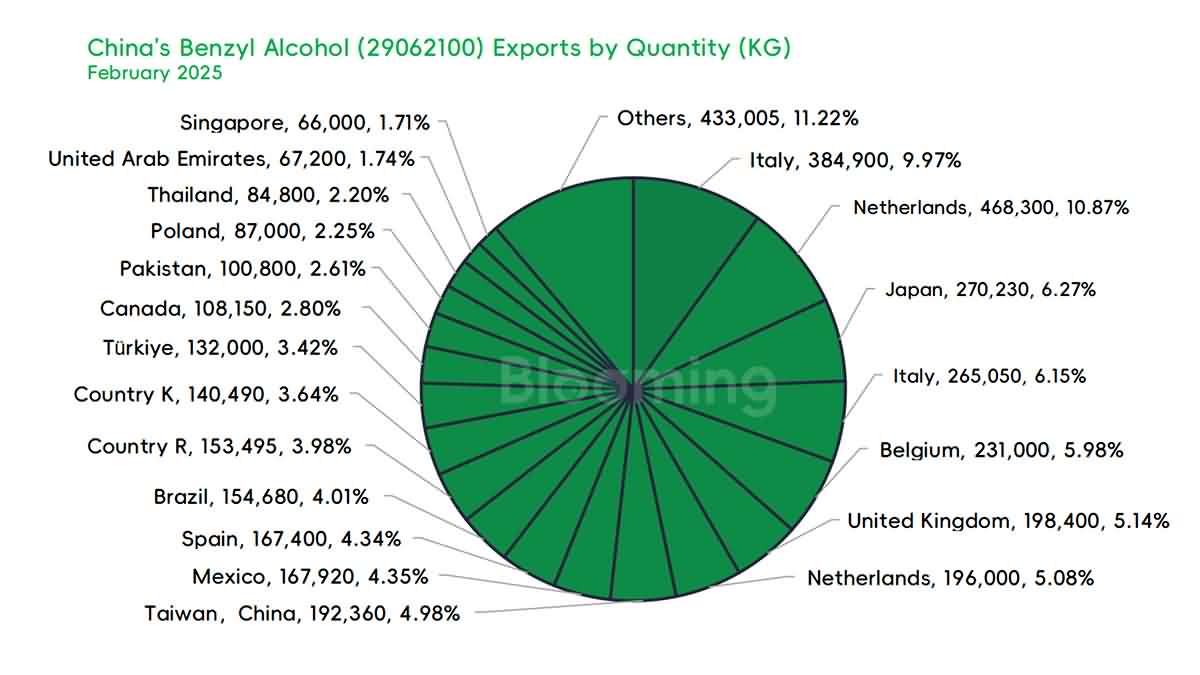 China's Benzyl Alcohol Trade in February 2025: Import & Export Trends Unveiled - 07