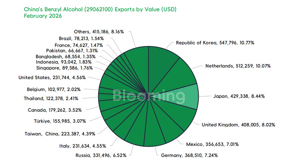 China Benzyl Alcohol Market in February 2026: Import Surge and Export Dynamics - 05
