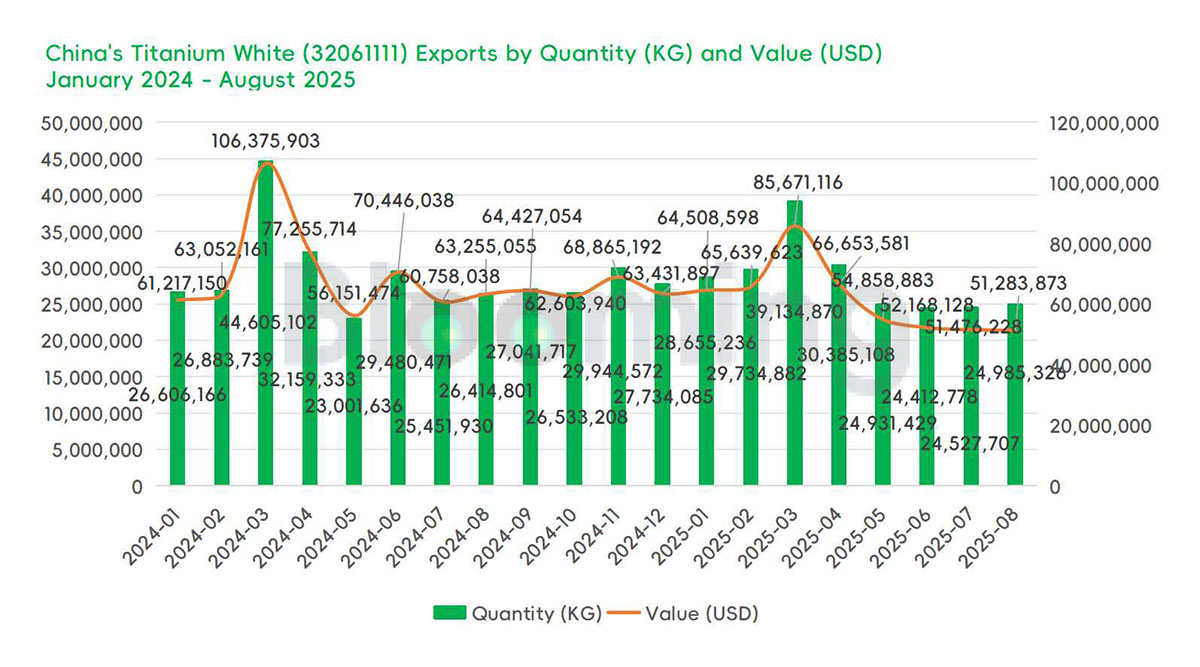 China's Rutile Titanium Dioxide Trade in August 2025: Sharp Import Plunge Contrasts with Stable Exports - 03