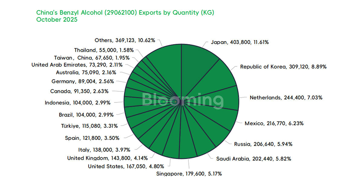 China's Benzyl Alcohol Trade Slumps in October 2025 Amid Falling Imports and Exports - 04