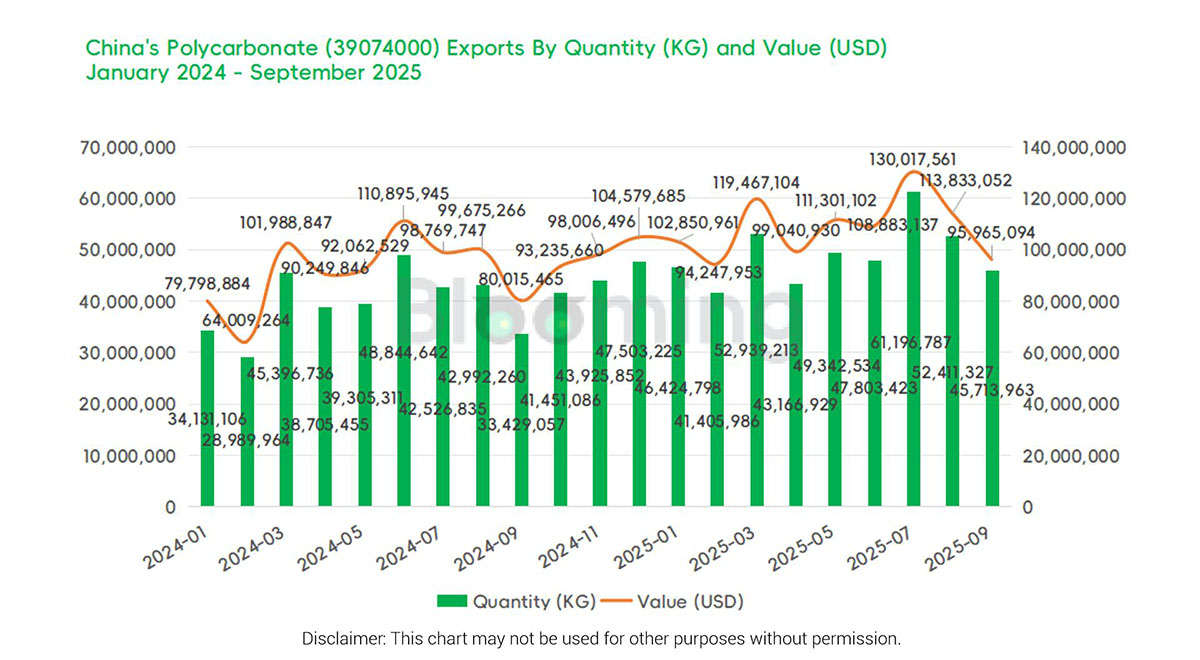 China's September Polycarbonate Trade: Import Surge Outpaces Steady Exports - 03
