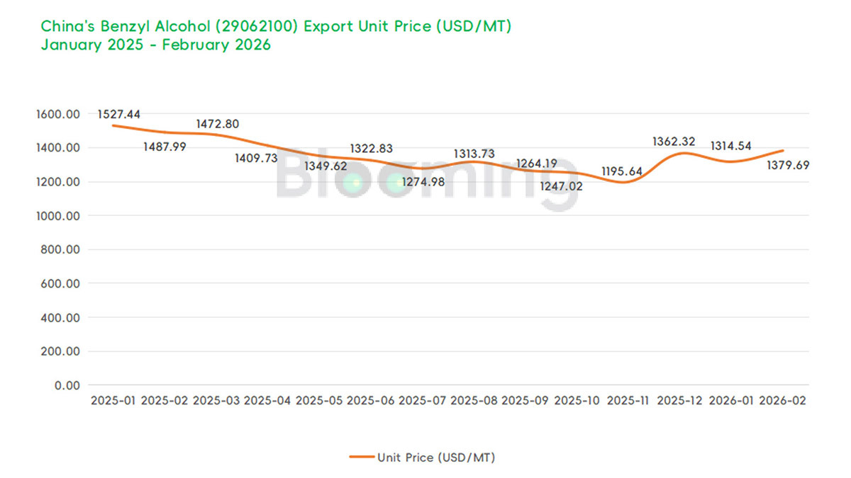 China Benzyl Alcohol Market in February 2026: Import Surge and Export Dynamics