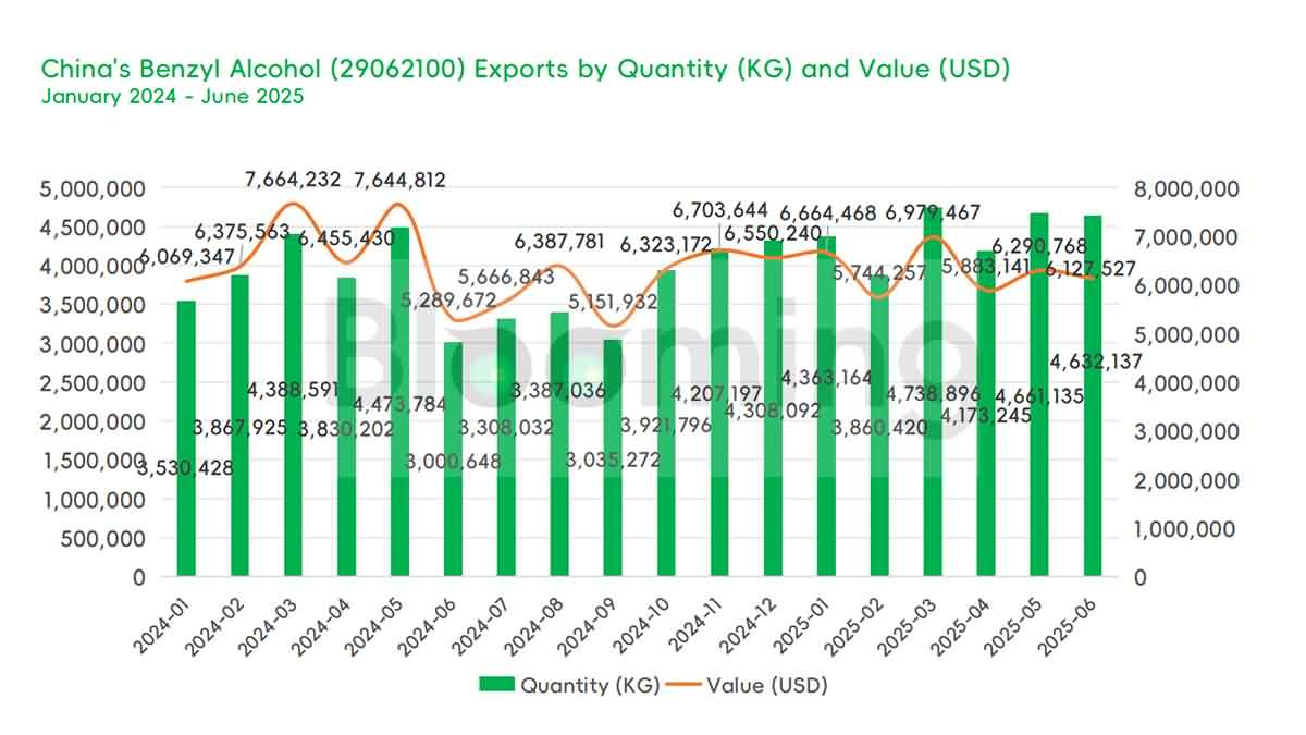 China's Benzyl Alcohol Trade Trends in June 2025: Imports Plunge While Exports Continue to Rise 03