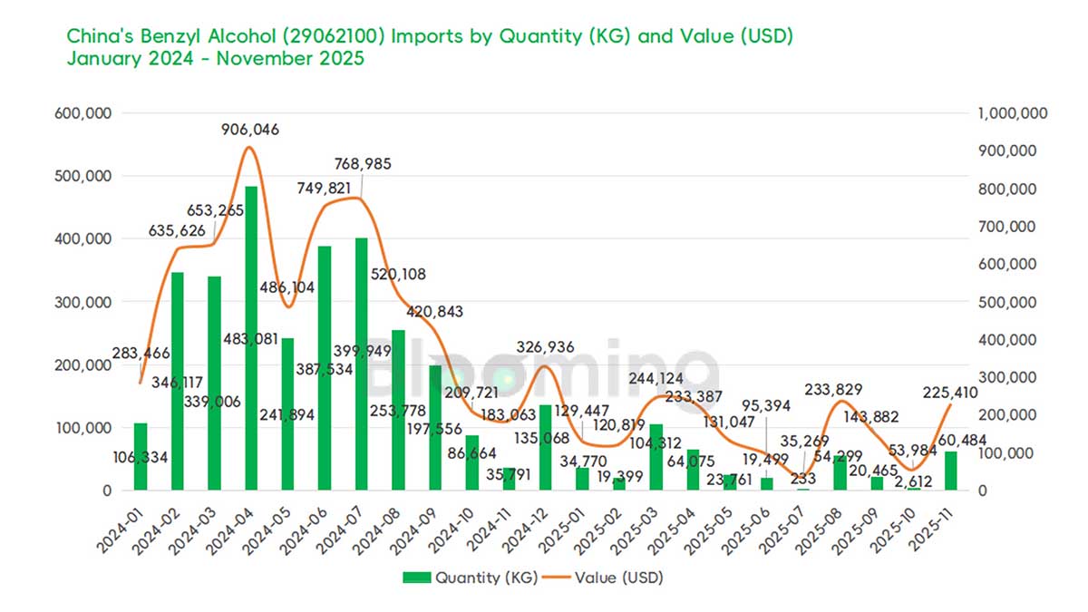 China Benzyl Alcohol Trade Statistics: Import Surge and Weaker Export Values in November 2025 - 01
