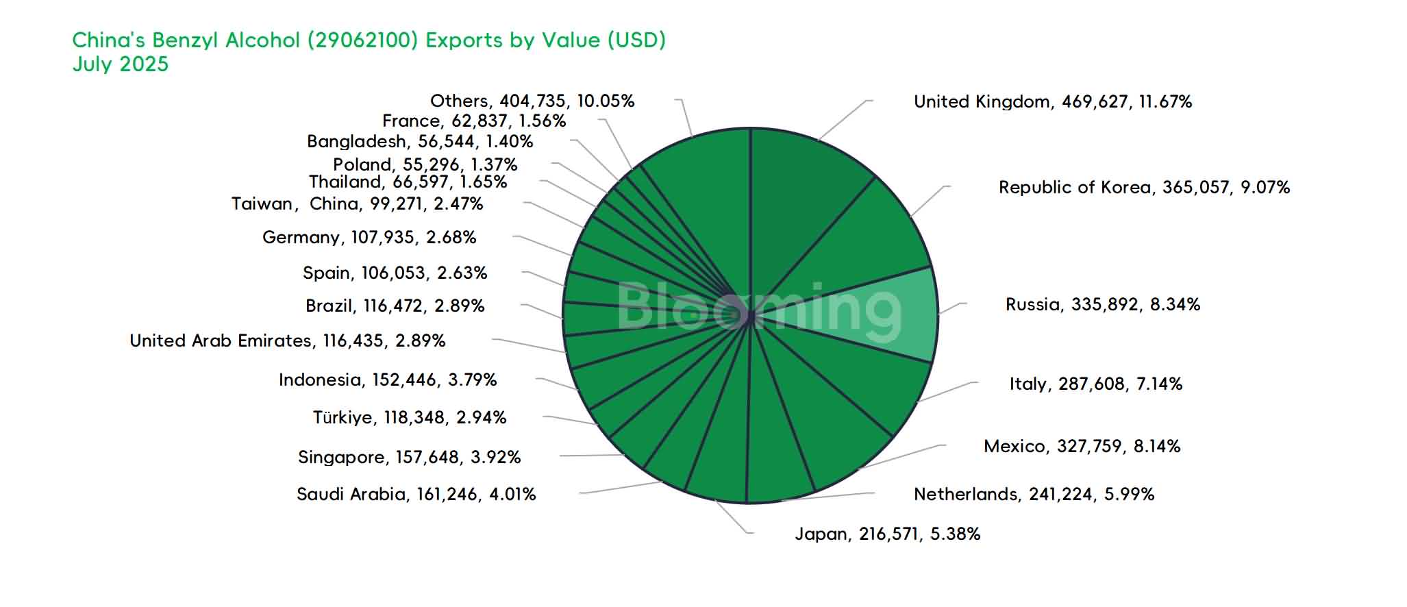 China's Benzyl Alcohol Trade Under Pressure: Insights from July 2025 Data - 05