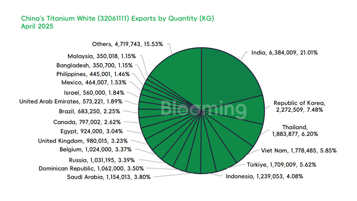 Titanium Dioxide Exports Plunge in April Amid Intensifying Trade Barriers - 02