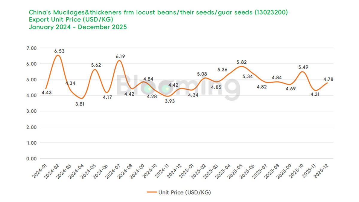 China's Mucilages&Thickeners frm Locust Beans/Their Seeds/Guar Seeds Trade Analysis: December 2025 Import and Export Trends