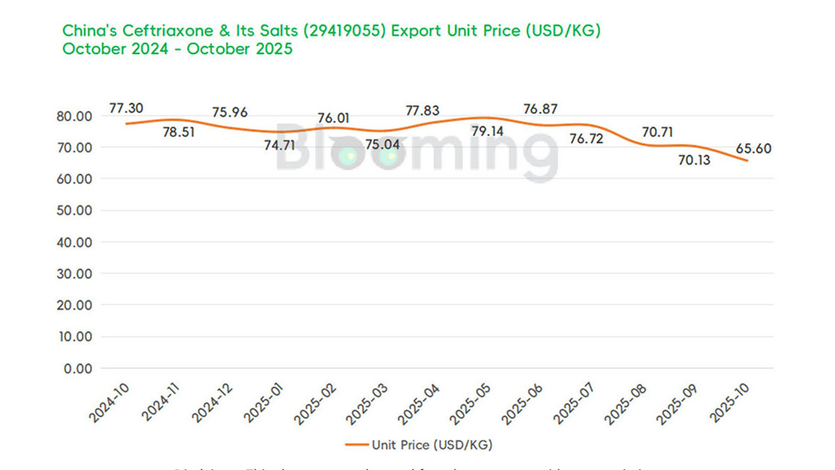 China's Ceftriaxone & Its Salts Exports Surge in October 2025, Volume Up 31% Amid Price Softening