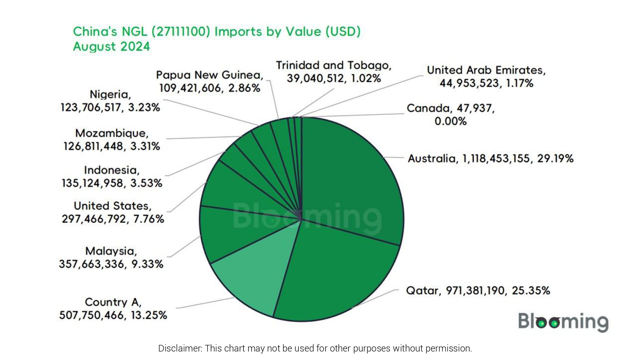 August 2024 China NGL  Imports and Exports 04