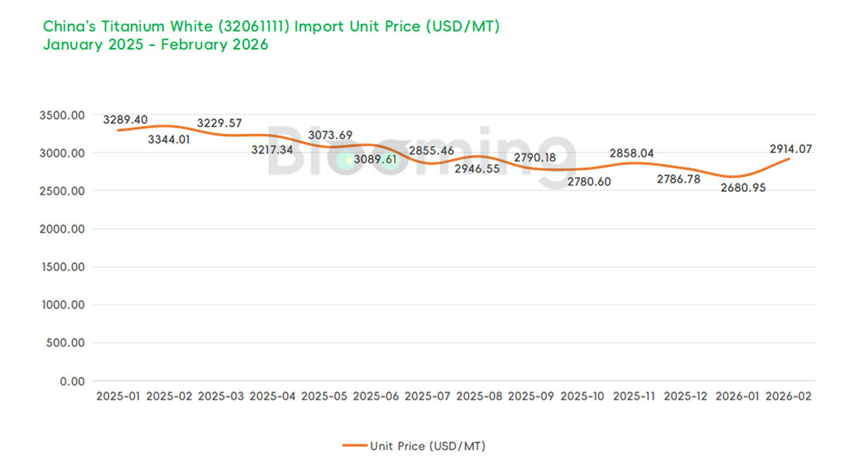 China Rutile Titanium Dioxide Imports Decline as Exports Rise in February 2026 - 02