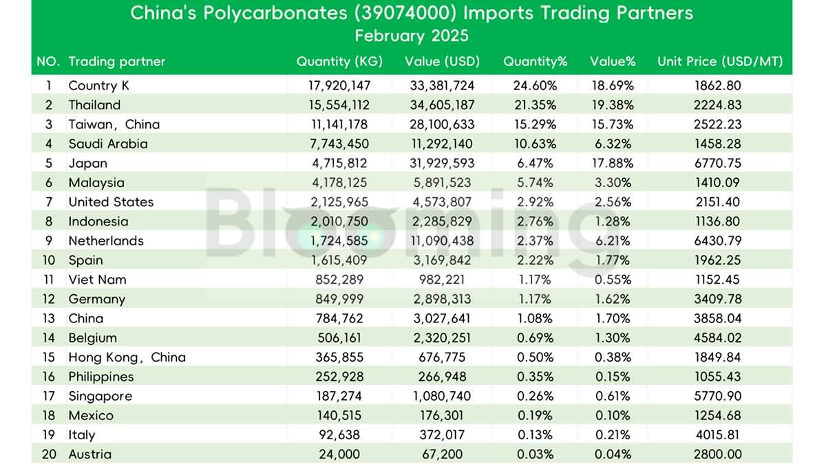 February 2025 Analysis: China’s Polycarbonate (39074000) Import & Export Performance - 05